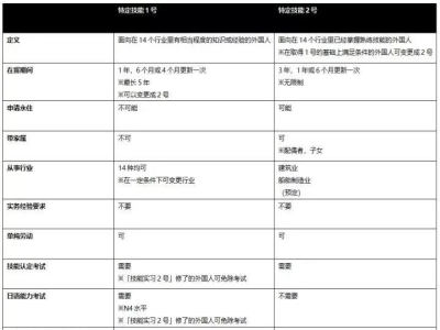 什么是日本特定技能簽證，1號和2號有什么區別？
