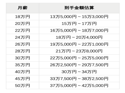 30萬日元月薪，在日本是什么水平？
