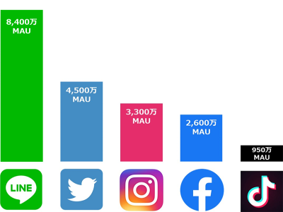 日本社交軟件：日本人都用什么社交軟件？