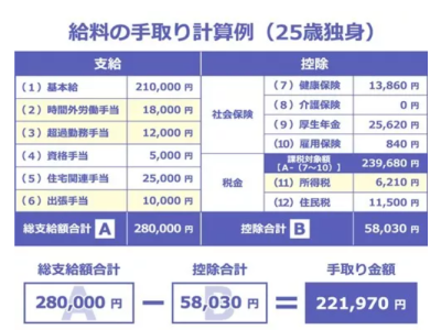 日本工資單上的月給、月収、給與、給料的區別？