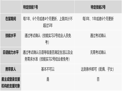 日本特定技能1號和2號的區(qū)別？