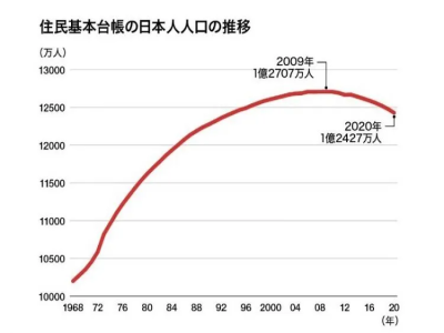 日本人口2022總人數