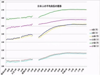 日本人平均身高增加10cm，看到他們的飲食后，難怪長得高