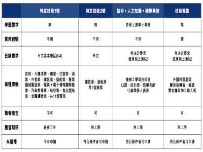 日本特定技能簽證和工作簽證有什么區(qū)別？