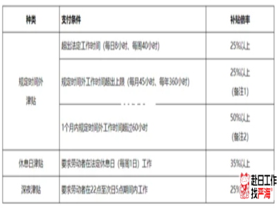 日本8小時外加班費一小時多少錢